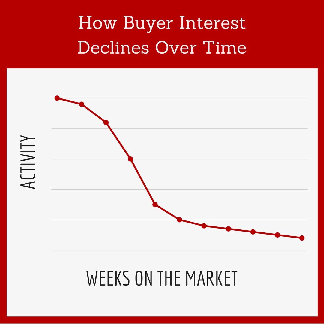 How Buyer Interest Declines Over Time