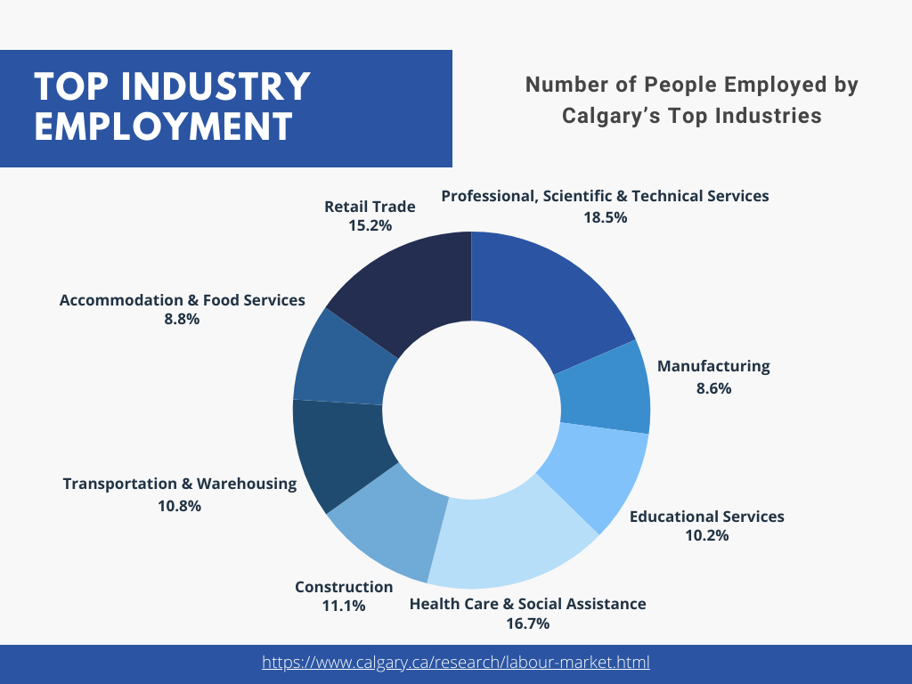 Calgary Has Diversified Industries