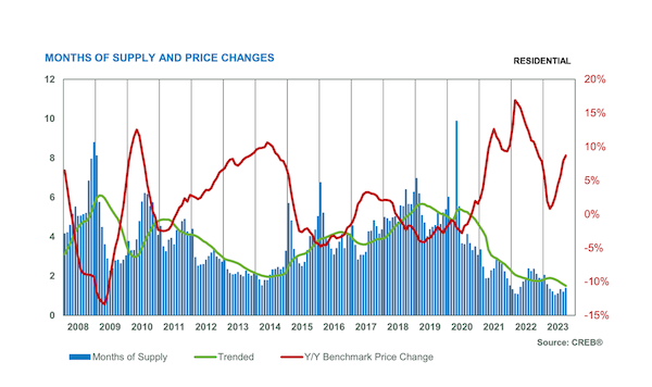 Alberta Housing Supply vs. Prices