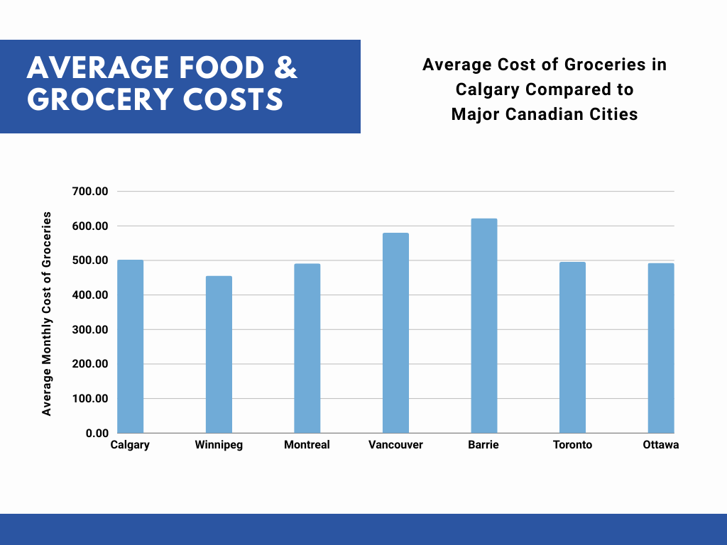 High Grocery Prices Throughout Canada
