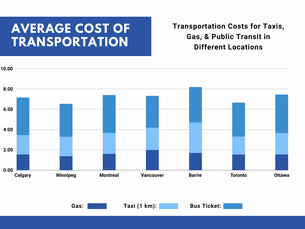 Transit Prices Throughout Canada