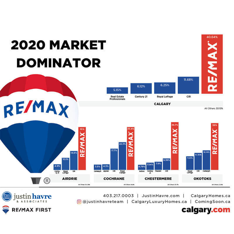 Market Denominator for Remax